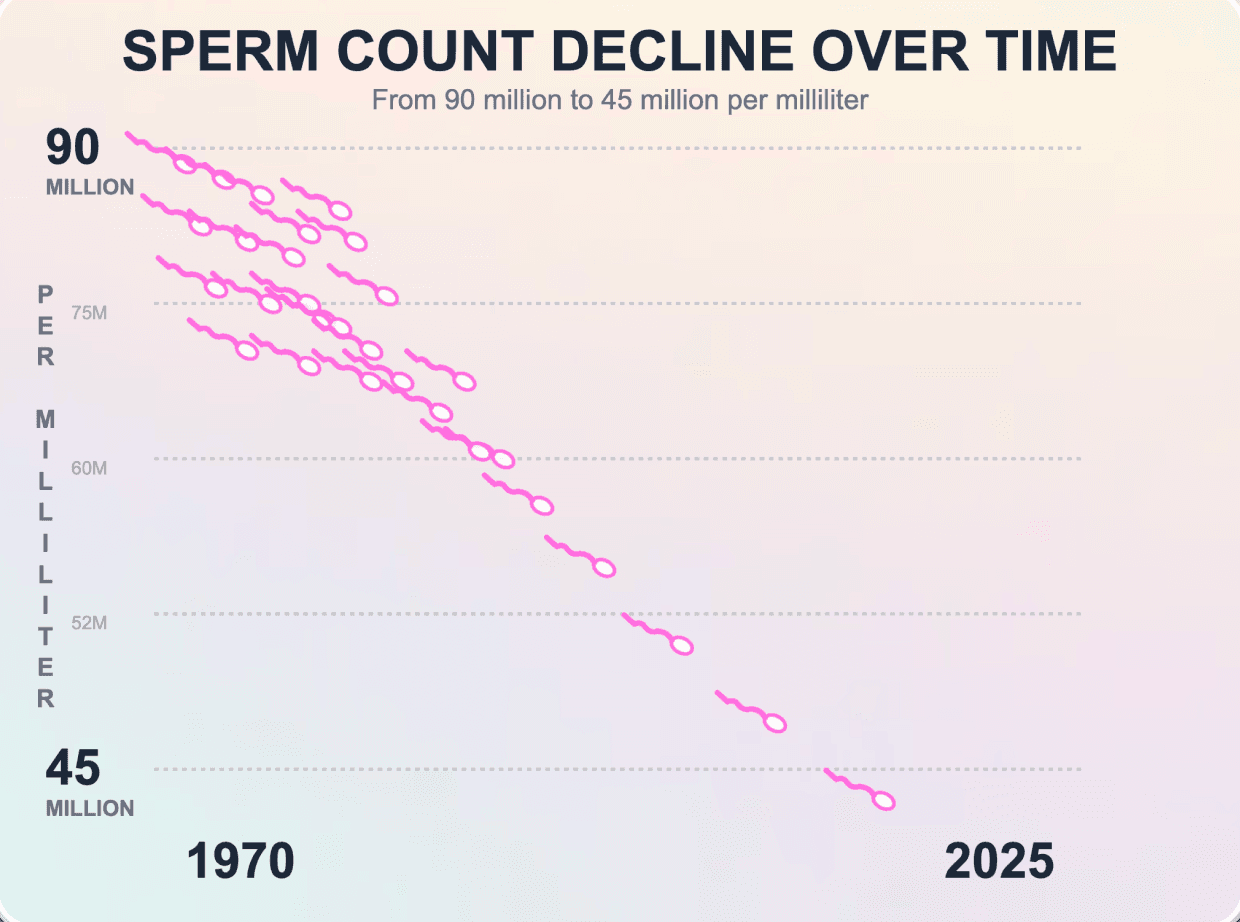 Sperm count decline over time